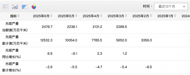 国家统计局：2025年上半年光缆产量降幅收窄