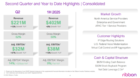 Ribbon Q2财报：收入增 14.5% 中期业绩向好