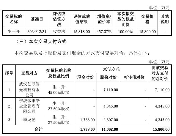 长盈通拟1.58亿元收购生一升100%股权