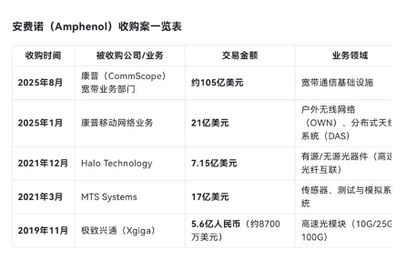 安费诺史上最大并购锁定康普宽带业务