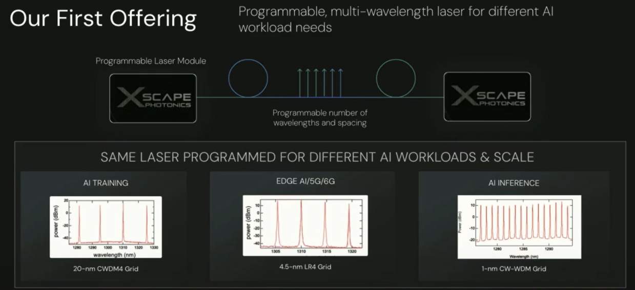 Tower和Xscape完成首个片上光泵浦多波长激光源原型