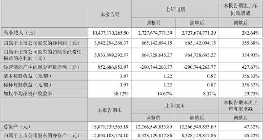 新易盛2025年半年度营收104.37亿元，同比增长282.