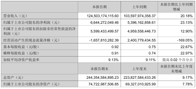 立讯精密发布半年报：上半年净利润66.44亿元 同比增长23