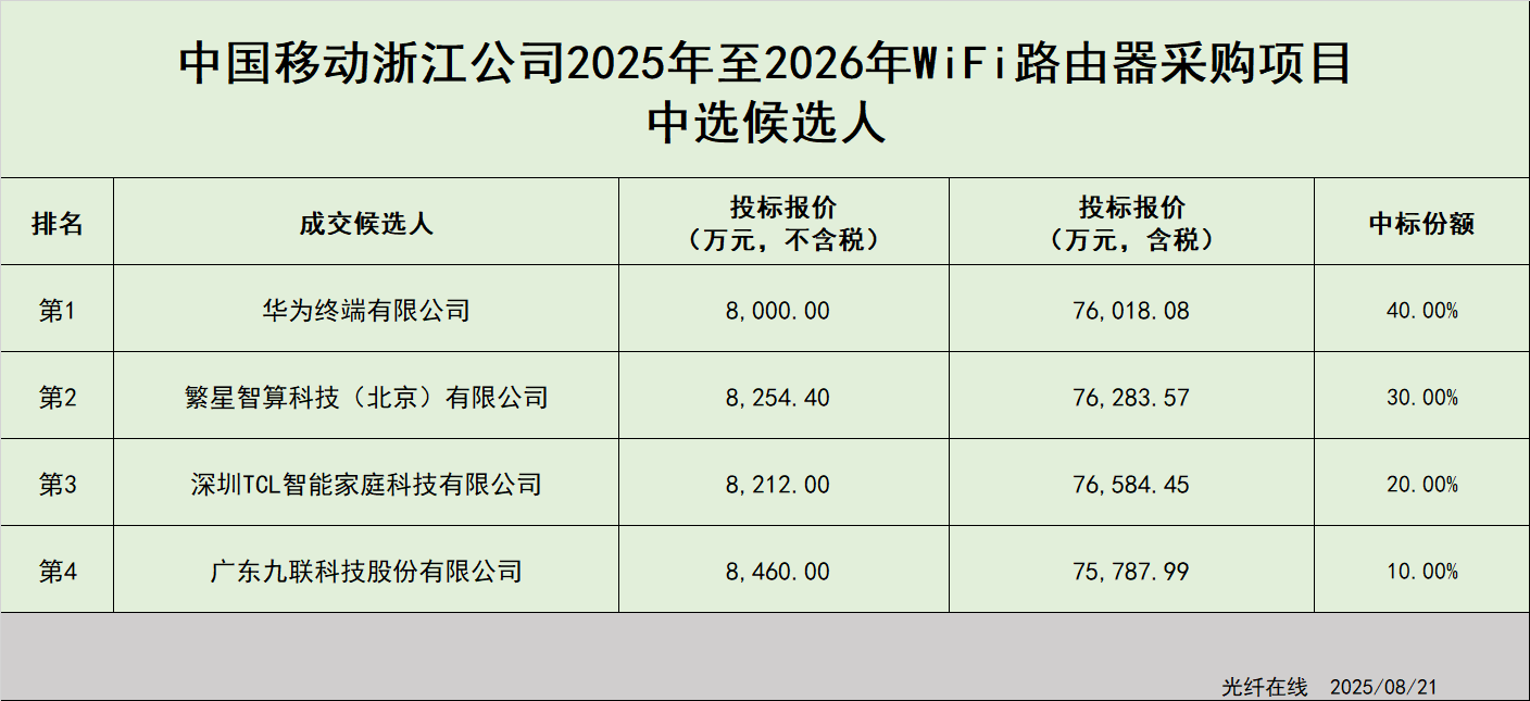 华为终端等4企入围浙江移动80万台WiFi路由器集采