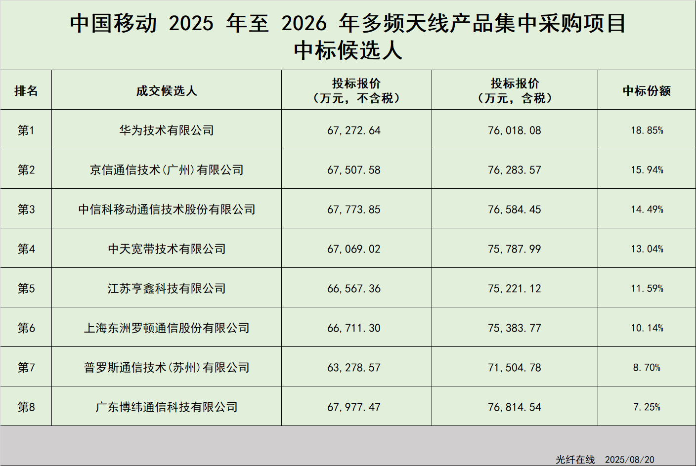 华为中天等10企入围中移9.7亿天线产品集采（2025年至2