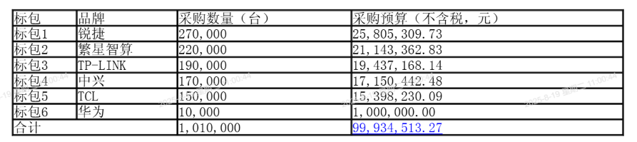 广东移动拟集采101万台WiFi路由器（2025年第二期）