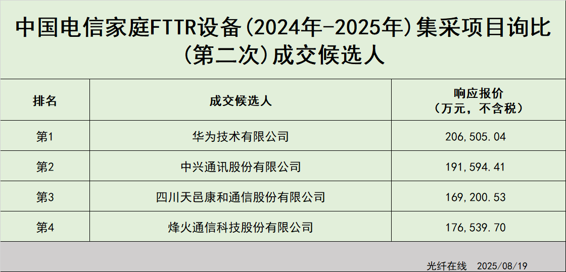华为等入围中国电信1200万套家庭FTTR设备集采