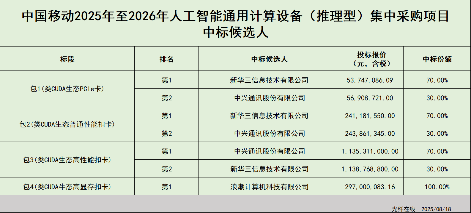 中兴等3企入围中移CUDA生态约17亿人工智能服务器集采