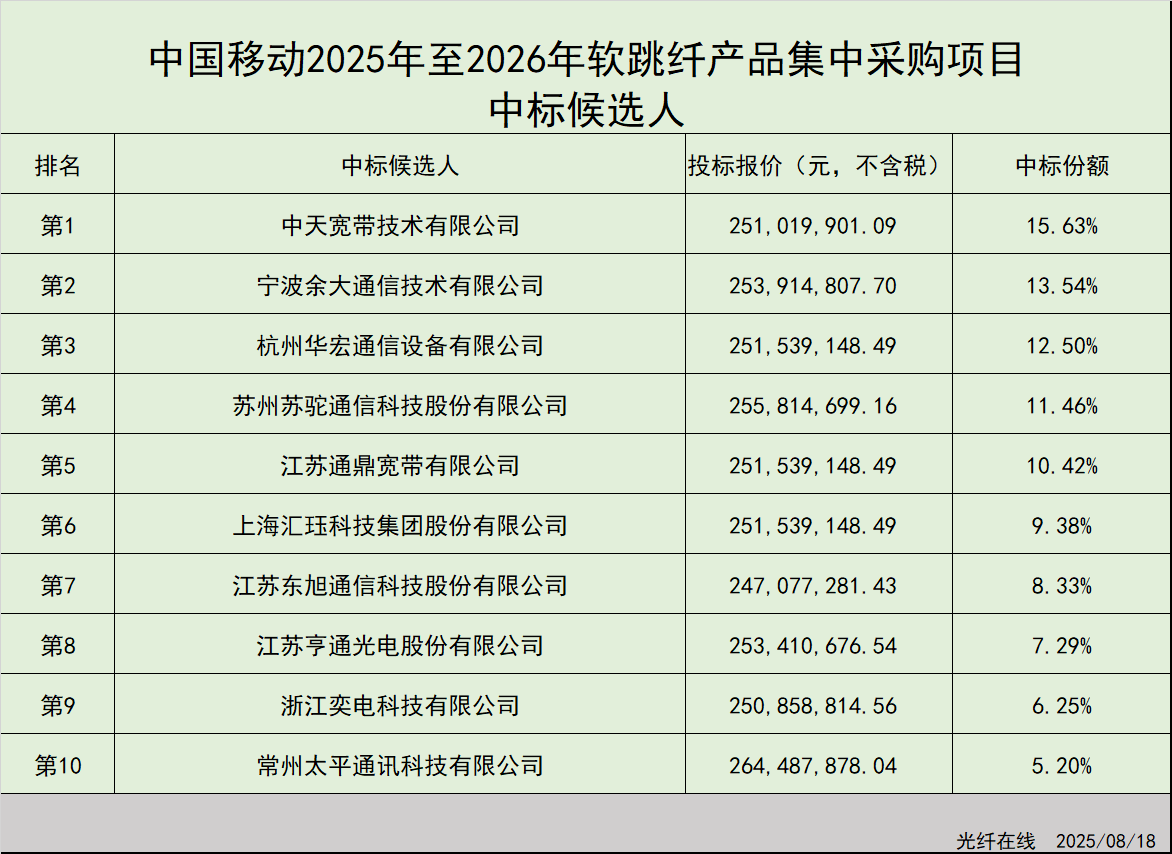 中天余大等10企入围中移4.94亿米光跳纤集采