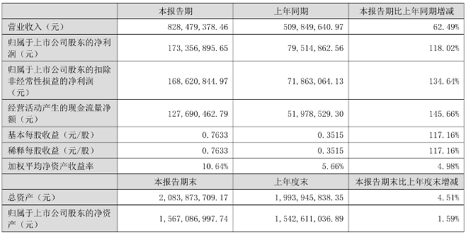 太辰光：2025年半年度归母净利润同比增长118.02%