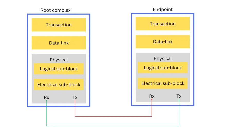 是德专稿：加速PCIe 5产品设计和测试