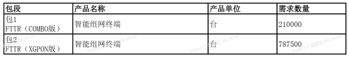 浙江移动再次集采47.5万套FTTR产品（2025年第二批次）