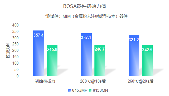产品升级！SUP-BOND 8153MP 为光器件 OSA 