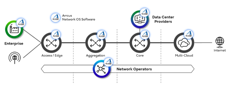 富士通携手 1Finity、Arrcus 推开放网络方案