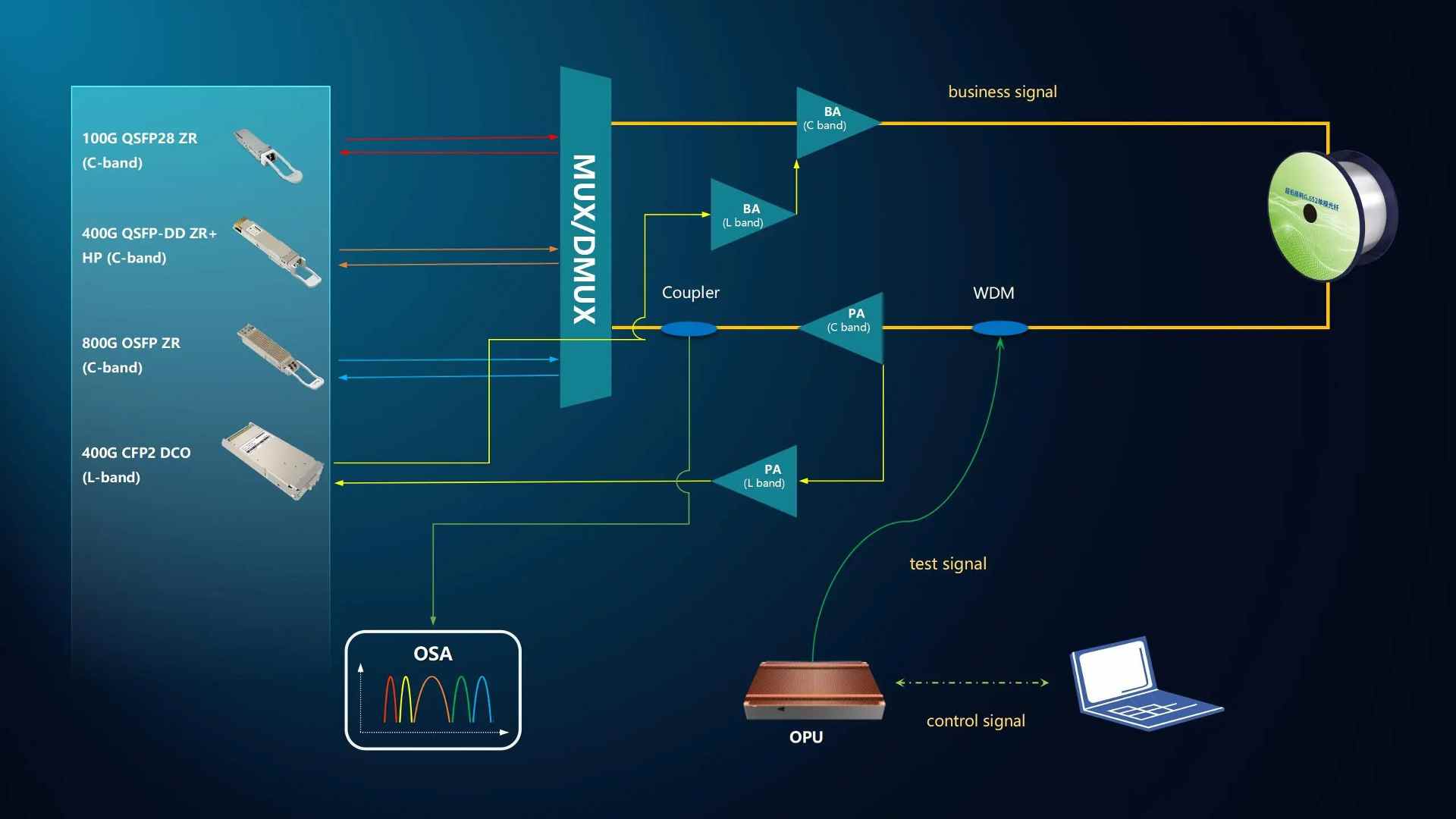 光迅科技前瞻性布局通感一体化，携OPU及全系列相干产品亮相C