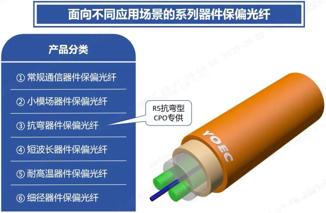 长盈通成功推出系列化器件保偏光纤，助力AI算力时代光通信发展