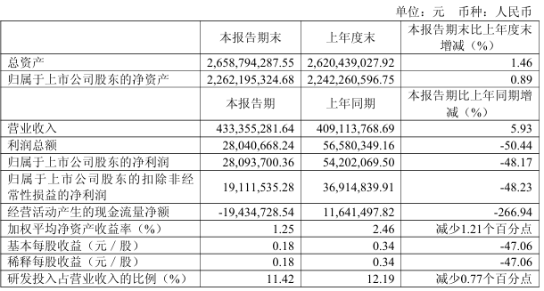 德科立2025年上半年：归母净利润同比降48.2%至2809