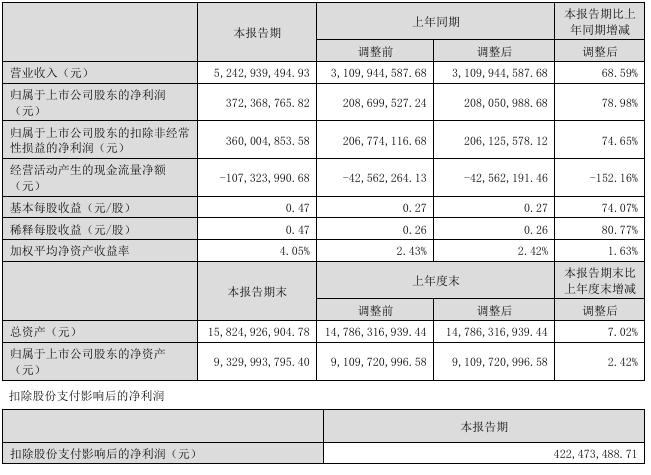 光迅科技：2025年上半年营收52.43亿元，同比增长68.