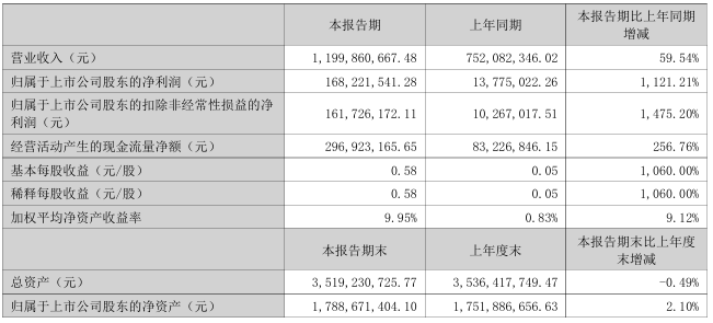 长芯博创公布半年报 上半年净利增加1121.21%