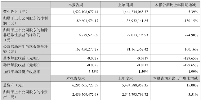 通鼎互联2025年半年度营收15.22亿元，同比增长5.39