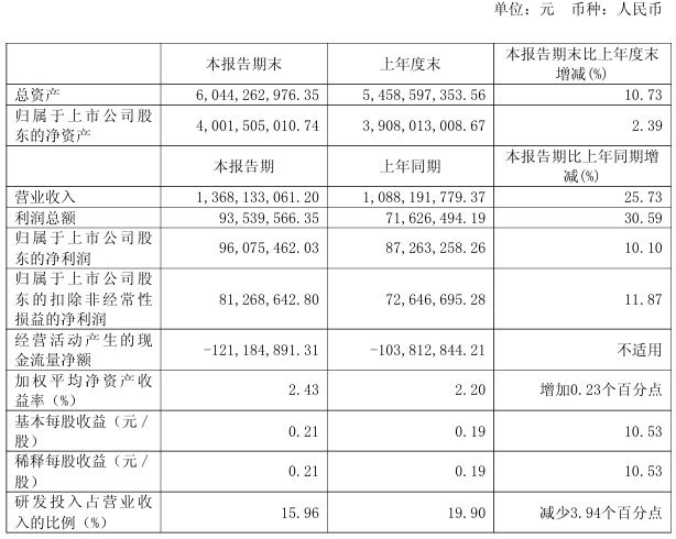 凌云光：上半年营收13.68亿元 同比增25.73%，归母净