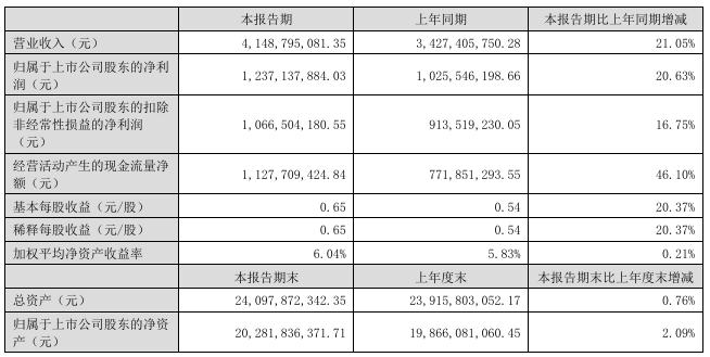 三环集团：2025年上半年营收41.49亿元同比增21.05