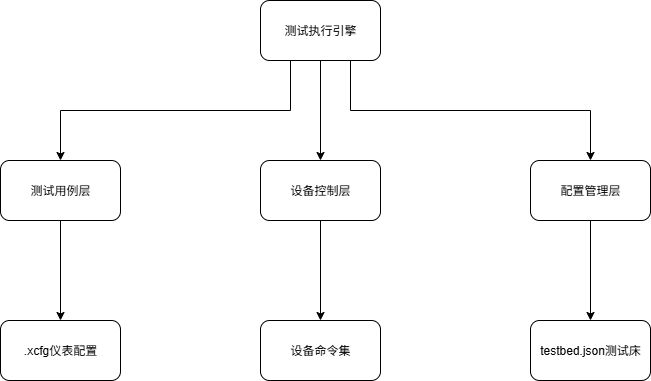 如何用Renix实现网络测试自动化: 从配置分离到多厂商设备
