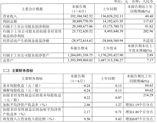 长盈通发布半年度业绩，归母净利润2911万元，同比增长91.