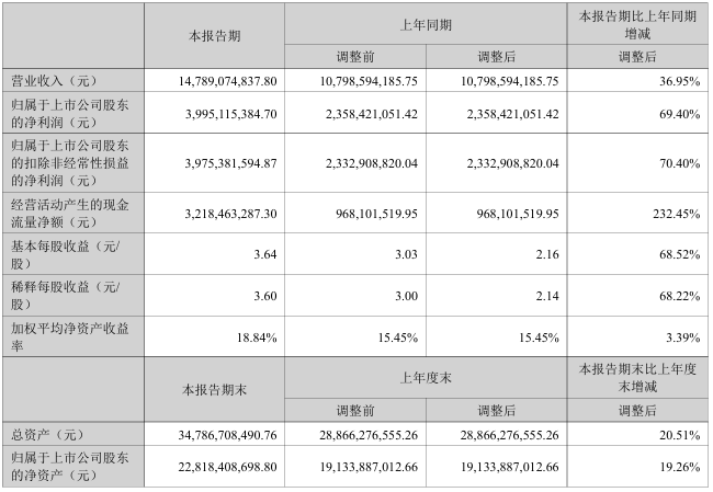 中际旭创：2025年中报净利润为39.95亿元 同比增长69