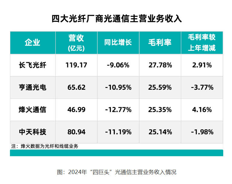 从富通掉队解析光纤市场格局