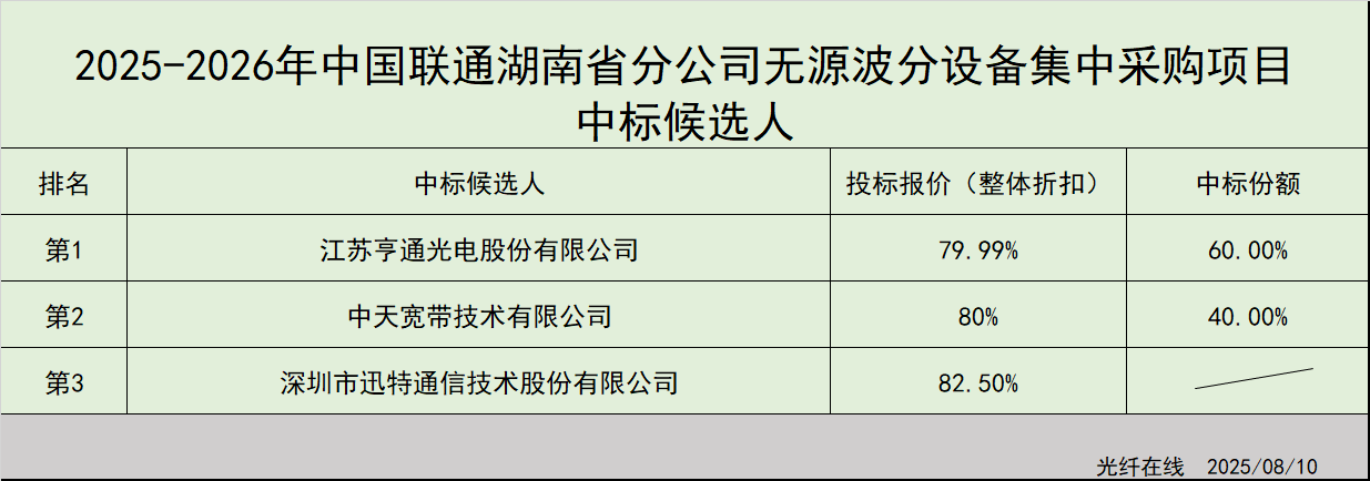 亨通中天等入围湖南联通7090套无源波分设备集采