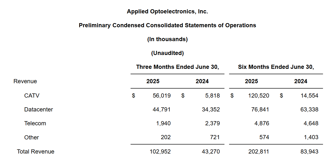 AOI二季度营收大增 年内实现800G模块月产能超10万只