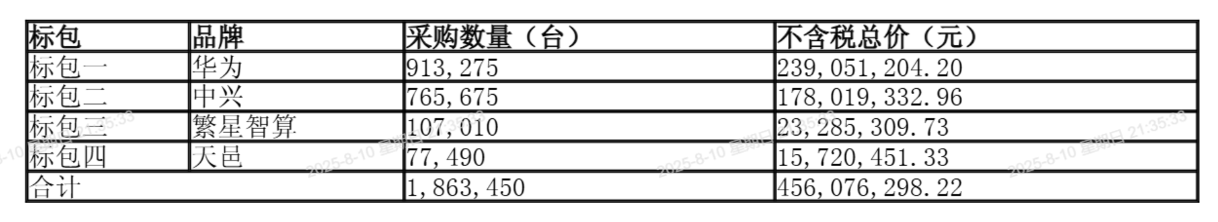 广东移动集采约186万台FTTR终端设备