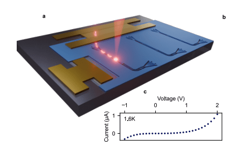 剑桥大学研究团队研发硅光集成量子光源，电控砷化镓点展现高相干