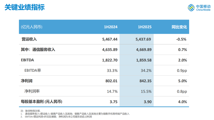 中国移动：5G客户近6亿 AI直接收入高速增长