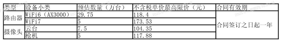 重庆移动拟集采34.75万台智家WiFi路由器