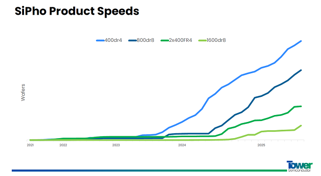 Tower 硅光量产激增 5 倍，1.6T 接收端技术实现革