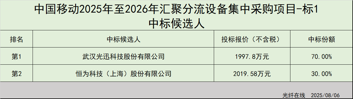 光迅和恒为入围中移361套汇聚分流设备标1集采（2025年至
