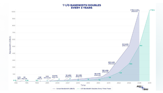 PCIe 8.0 规范目标速率确定为 256GT/s