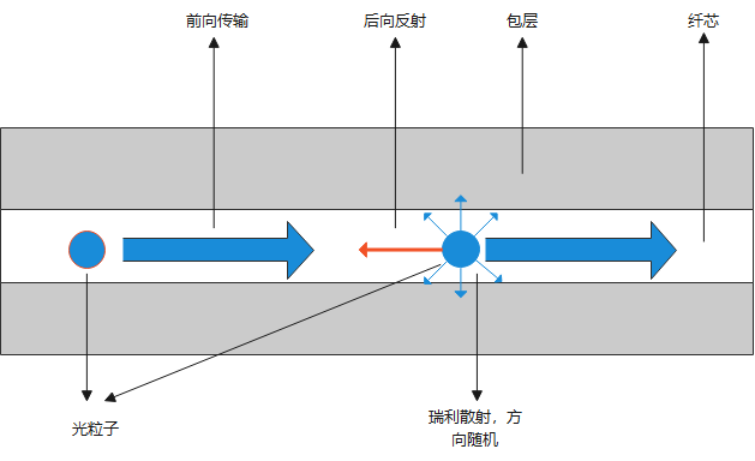 昊衡科技：使用OLI对光纤弯曲情况的测试及验证