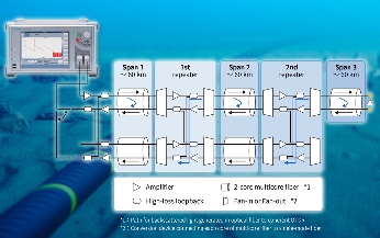 安立与KDDI综合研究所成功实现全球首次多芯光纤海缆远程诊断