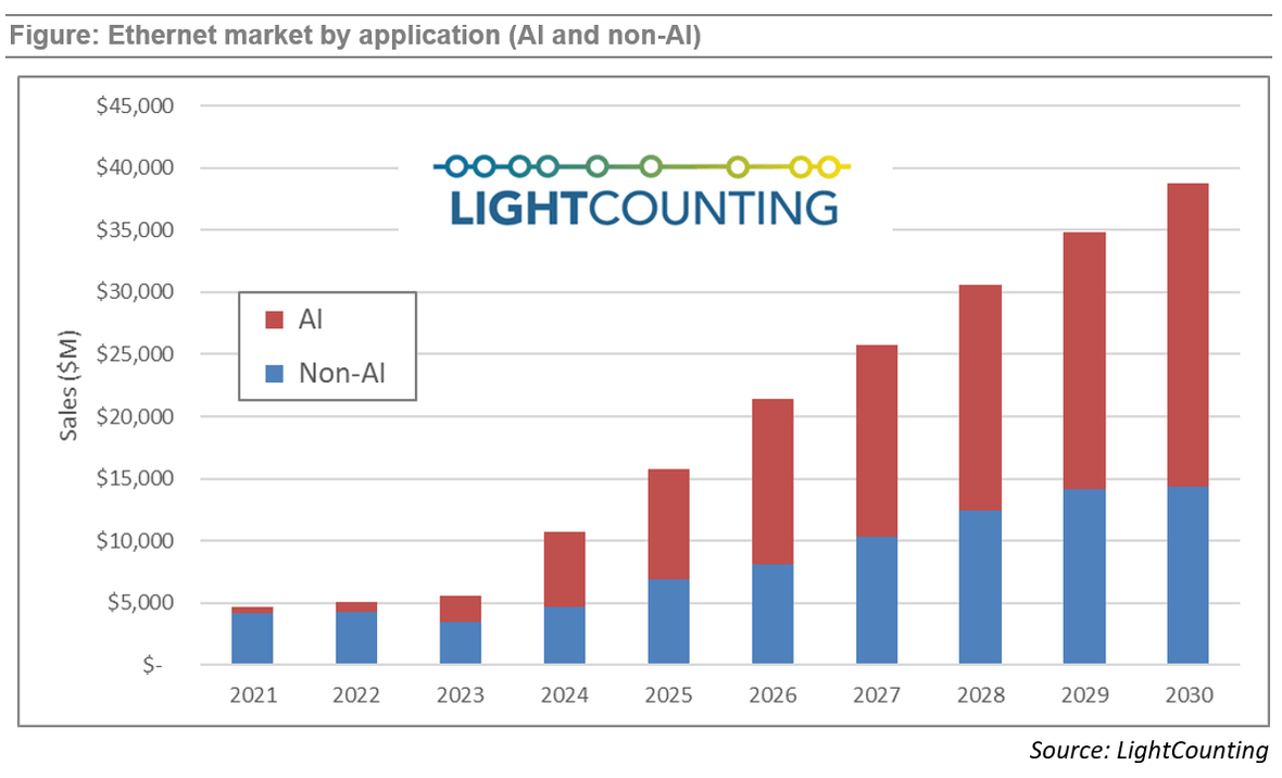 LightCounting九月以太网光模块报告直面AI泡沫