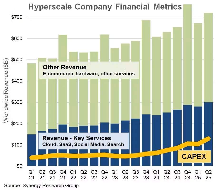 Synergy：2025Q2超大规模企业资本支出跃升至 $1