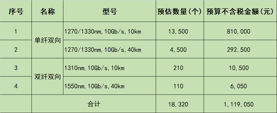 欣诺入围江西联通1.8万只10G光模块集采候选人