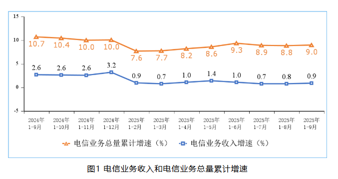 通信业前三季度成绩单出炉，5G 与千兆引领
