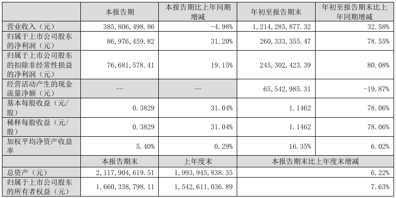 太辰光2025年第三季度归母净利润同比增长31.20%