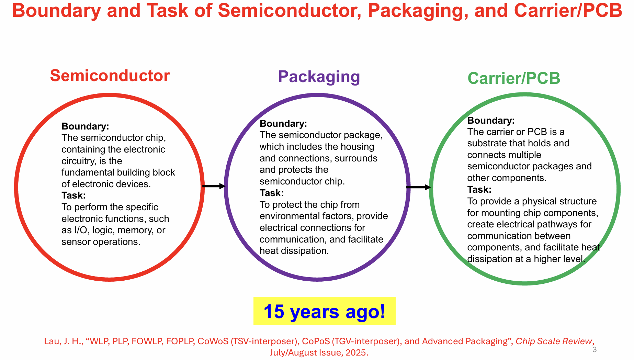 Chiplet与异构集成的先进基板技术
