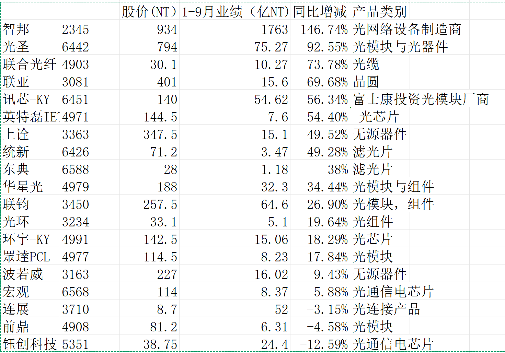 谁是今年台湾光通信市场的赢家？