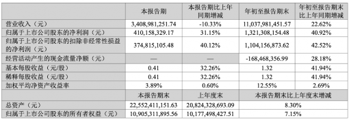 华工科技：2025年Q3净利润4.10亿元 同比增长31.1