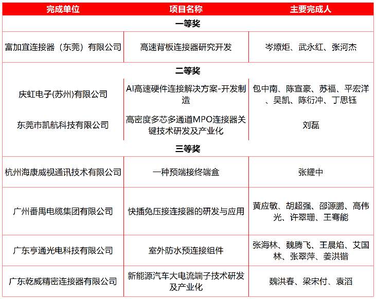 凯航科技荣获广东省连接器行业科学技术进步奖